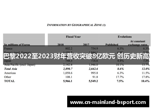 巴黎2022至2023财年营收突破8亿欧元 创历史新高